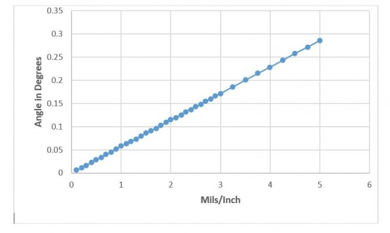 Mil To Inches Chart